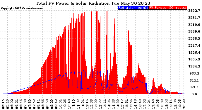 Solar PV/Inverter Performance Total PV Panel Power Output & Solar Radiation