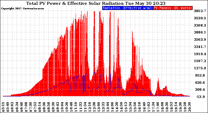 Solar PV/Inverter Performance Total PV Panel Power Output & Effective Solar Radiation