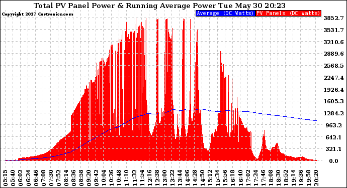 Solar PV/Inverter Performance Total PV Panel & Running Average Power Output