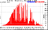 Solar PV/Inverter Performance Total PV Panel Power Output