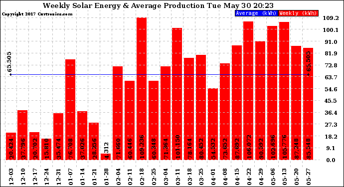 Solar PV/Inverter Performance Weekly Solar Energy Production