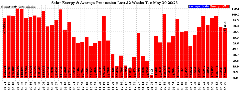 Solar PV/Inverter Performance Weekly Solar Energy Production Last 52 Weeks