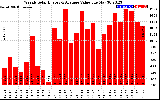 Solar PV/Inverter Performance Weekly Solar Energy Production Value