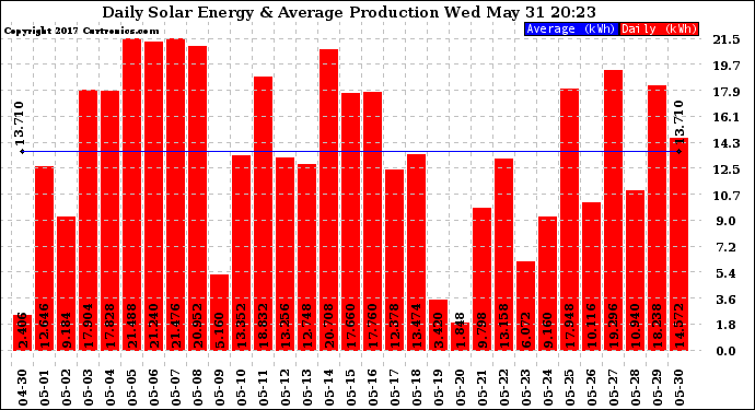 Solar PV/Inverter Performance Daily Solar Energy Production