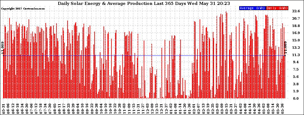 Solar PV/Inverter Performance Daily Solar Energy Production Last 365 Days