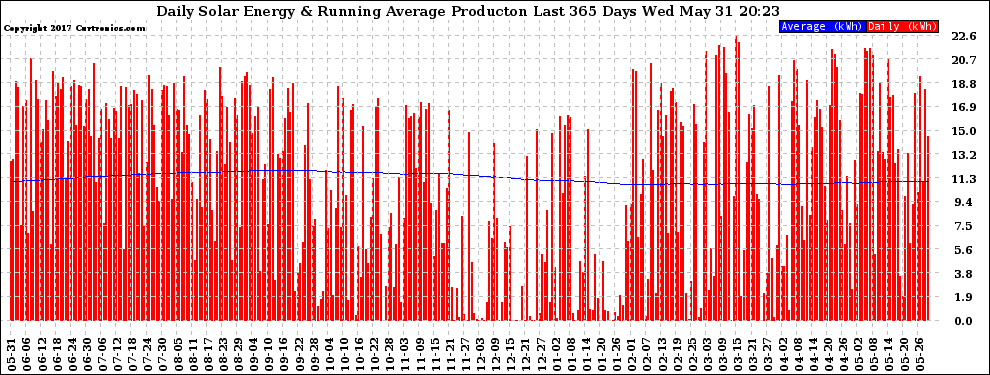 Solar PV/Inverter Performance Daily Solar Energy Production Running Average Last 365 Days