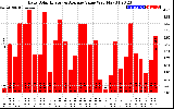 Solar PV/Inverter Performance Daily Solar Energy Production Value