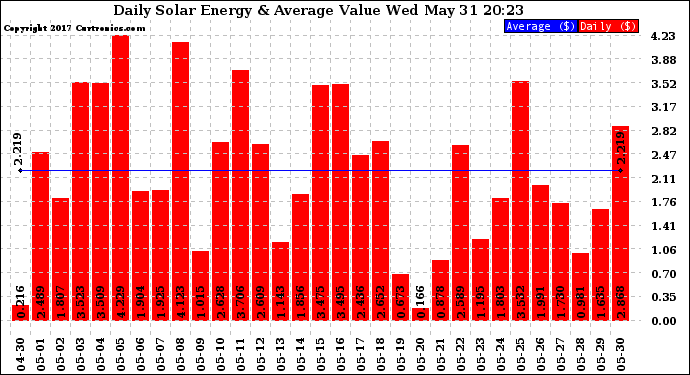 Solar PV/Inverter Performance Daily Solar Energy Production Value