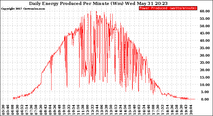 Solar PV/Inverter Performance Daily Energy Production Per Minute