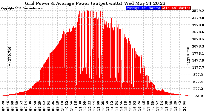 Solar PV/Inverter Performance Inverter Power Output