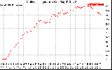 Solar PV/Inverter Performance Outdoor Temperature