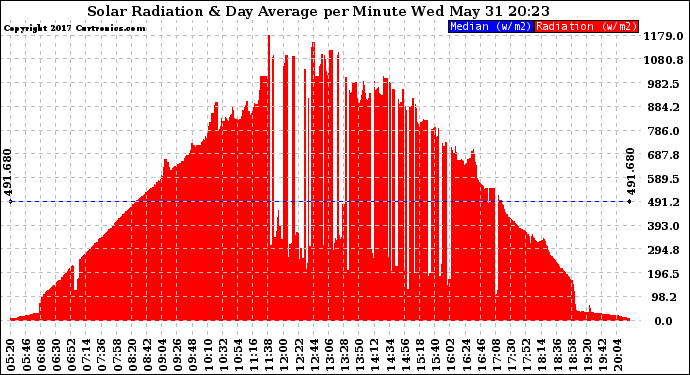 Solar PV/Inverter Performance Solar Radiation & Day Average per Minute