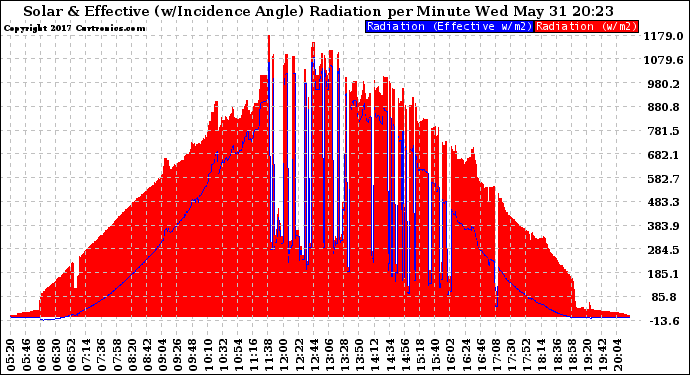 Solar PV/Inverter Performance Solar Radiation & Effective Solar Radiation per Minute