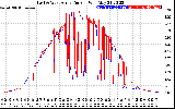 Solar PV/Inverter Performance Photovoltaic Panel Current Output