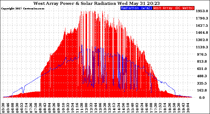 Solar PV/Inverter Performance West Array Power Output & Solar Radiation