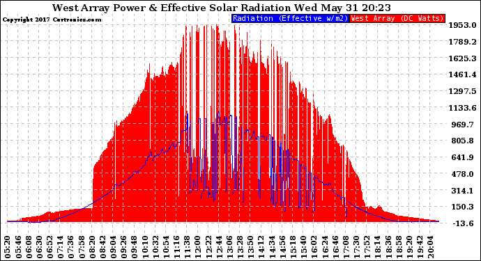 Solar PV/Inverter Performance West Array Power Output & Effective Solar Radiation