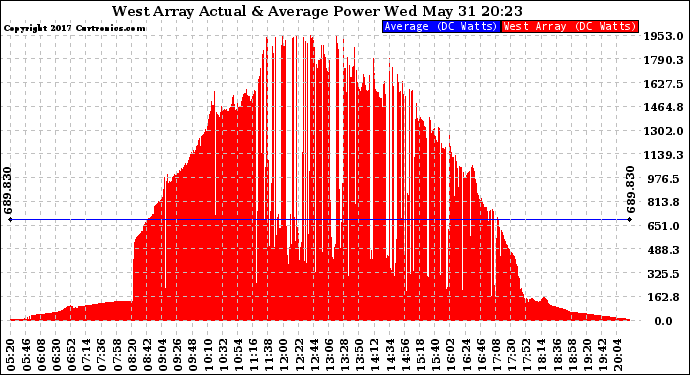 Solar PV/Inverter Performance West Array Actual & Average Power Output