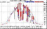 Solar PV/Inverter Performance Photovoltaic Panel Power Output