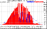 Solar PV/Inverter Performance East Array Power Output & Solar Radiation