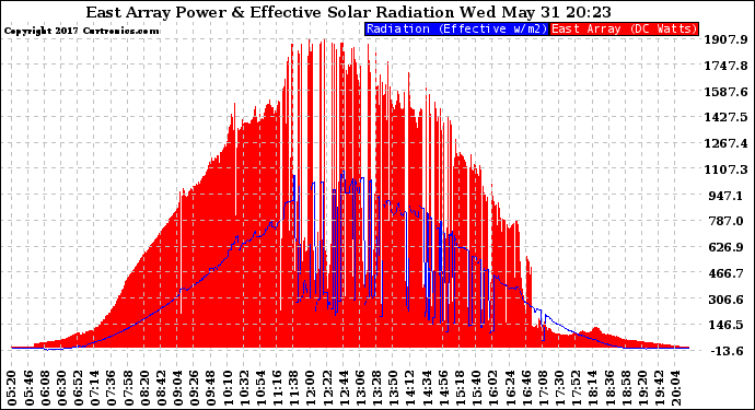 Solar PV/Inverter Performance East Array Power Output & Effective Solar Radiation