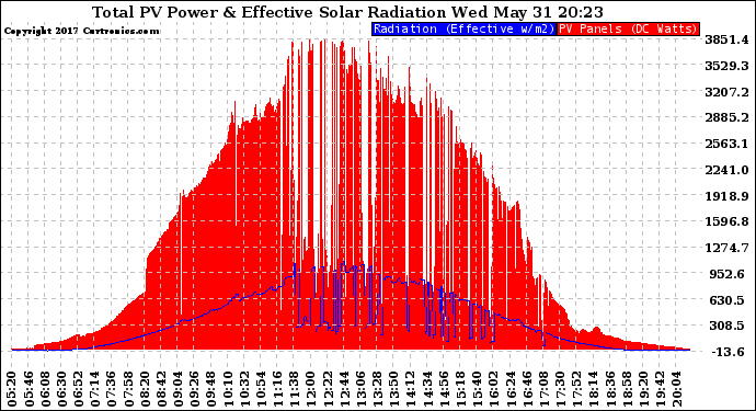 Solar PV/Inverter Performance Total PV Panel Power Output & Effective Solar Radiation