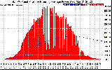 Solar PV/Inverter Performance Total PV Panel & Running Average Power Output