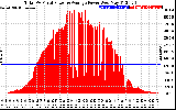 Solar PV/Inverter Performance Total PV Panel Power Output