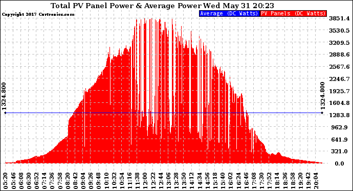 Solar PV/Inverter Performance Total PV Panel Power Output