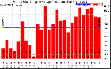 Solar PV/Inverter Performance Weekly Solar Energy Production