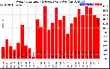 Solar PV/Inverter Performance Weekly Solar Energy Production Value