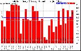 Solar PV/Inverter Performance Daily Solar Energy Production