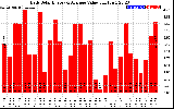 Solar PV/Inverter Performance Daily Solar Energy Production Value