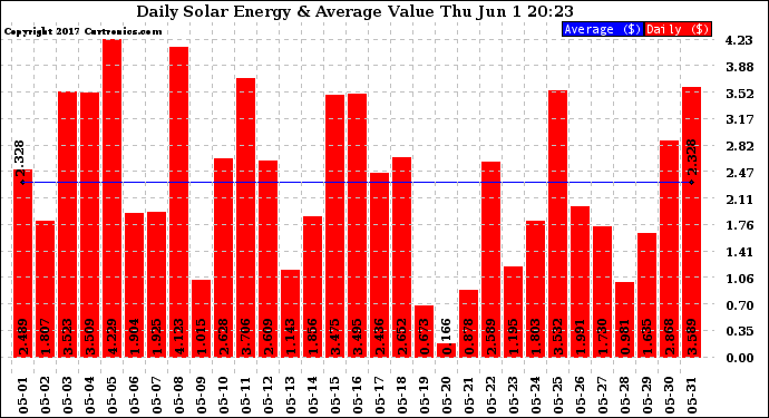 Solar PV/Inverter Performance Daily Solar Energy Production Value