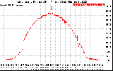 Solar PV/Inverter Performance Daily Energy Production Per Minute