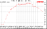 Solar PV/Inverter Performance Outdoor Temperature