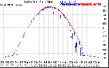 Solar PV/Inverter Performance Photovoltaic Panel Current Output