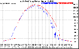 Solar PV/Inverter Performance Photovoltaic Panel Power Output