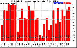 Solar PV/Inverter Performance Daily Solar Energy Production