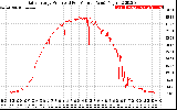Solar PV/Inverter Performance Daily Energy Production Per Minute