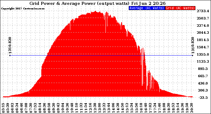 Solar PV/Inverter Performance Inverter Power Output