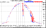 Solar PV/Inverter Performance Photovoltaic Panel Power Output