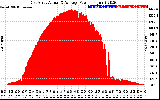 Solar PV/Inverter Performance East Array Actual & Average Power Output
