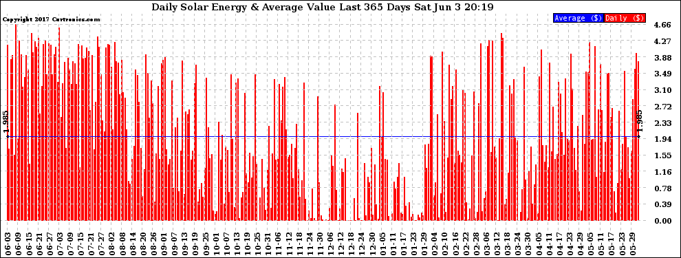 Solar PV/Inverter Performance Daily Solar Energy Production Value Last 365 Days