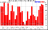 Solar PV/Inverter Performance Daily Solar Energy Production Value
