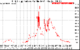 Solar PV/Inverter Performance Daily Energy Production Per Minute