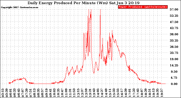 Solar PV/Inverter Performance Daily Energy Production Per Minute