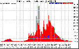 Solar PV/Inverter Performance Grid Power & Solar Radiation