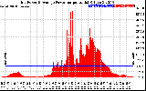 Solar PV/Inverter Performance Inverter Power Output