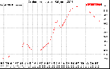 Solar PV/Inverter Performance Outdoor Temperature