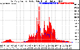 Solar PV/Inverter Performance East Array Power Output & Effective Solar Radiation